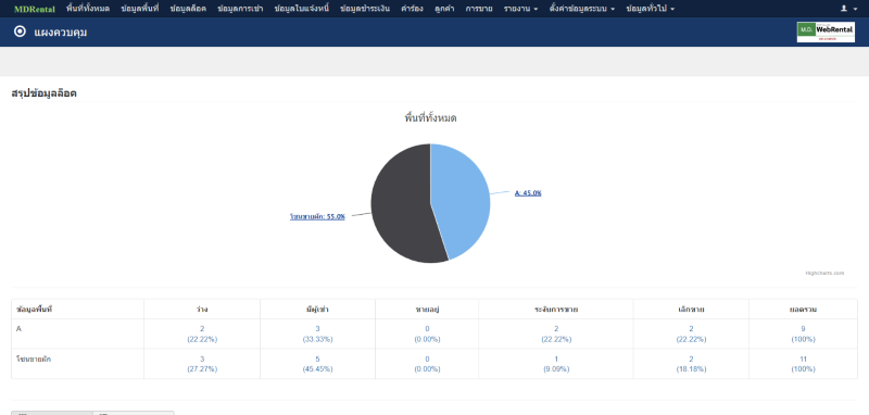 หน้า Dashboard ของระบบ MDRental ที่แสดงรายการของผู้เช่า แสดงแผนภูมิตลาดต่างๆ 