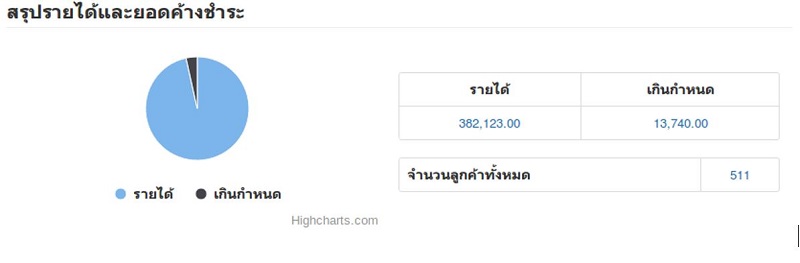 สรุปรายได้